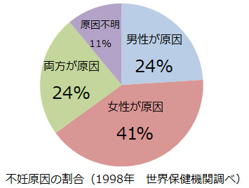 不妊原因の割合（WHO調べ）