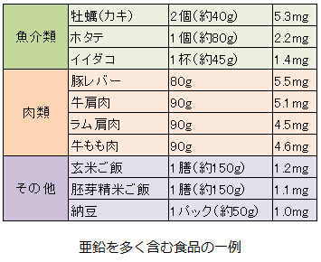 亜鉛を含む食品