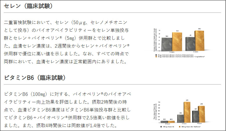 バイオペリン臨床試験データ