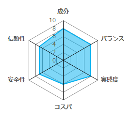 テストコアの評価グラフ