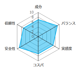 スパルトT5評価グラフ