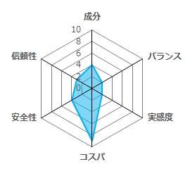 マカDXの評価グラフ