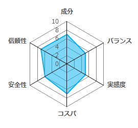 レッドドラゴン評価グラフ