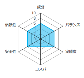 ヴィトックス-αの評価グラフ