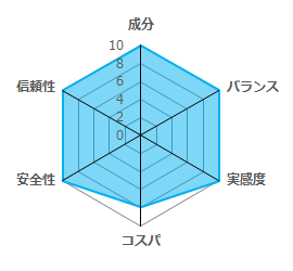 ペプチア評価グラフ