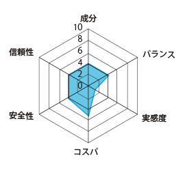 活力サプリメントの評価グラフ