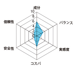 エールマカの評価グラフ