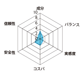 マカギニンの評価グラフ