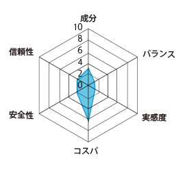 マカ＆クラチャイダム20000の評価グラフ